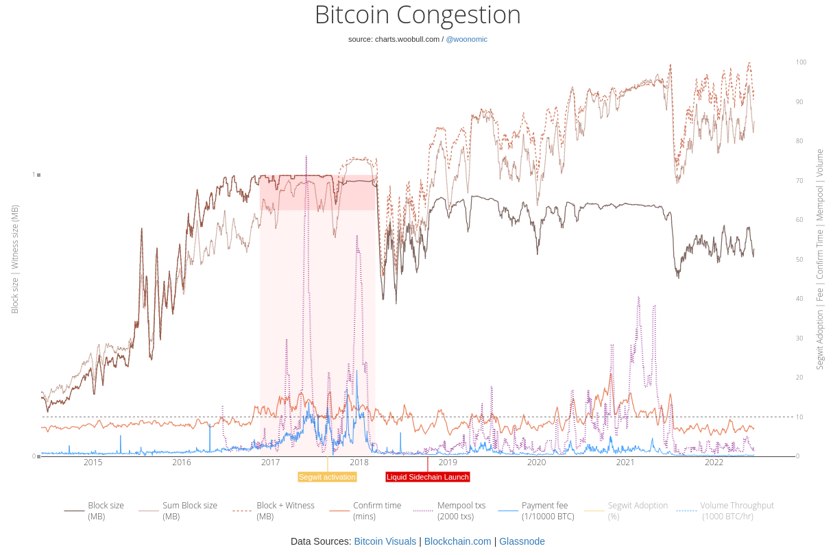 Caption: Bitcoin Network Congestion between 2017-2018
Source: charts.woobull.com / @woonomic